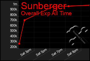 Total Graph of Sunberger