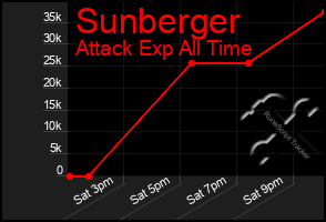 Total Graph of Sunberger