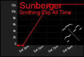 Total Graph of Sunberger