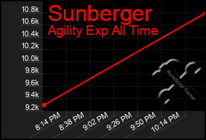 Total Graph of Sunberger