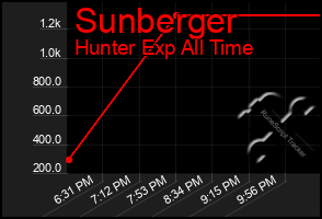 Total Graph of Sunberger