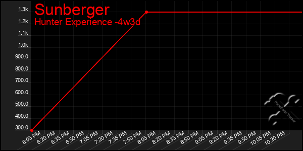 Last 31 Days Graph of Sunberger