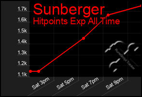 Total Graph of Sunberger