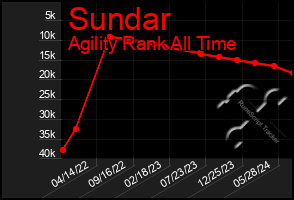 Total Graph of Sundar