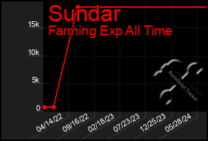 Total Graph of Sundar