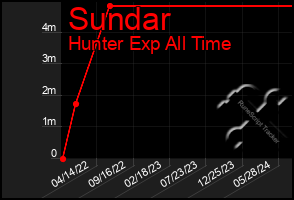 Total Graph of Sundar