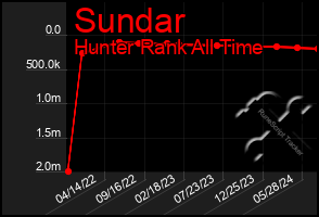 Total Graph of Sundar