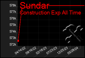 Total Graph of Sundar