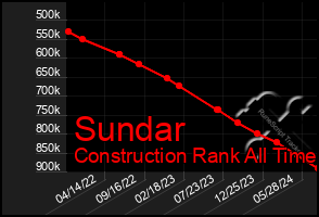 Total Graph of Sundar