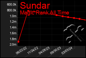 Total Graph of Sundar