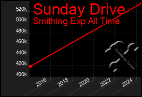 Total Graph of Sunday Drive