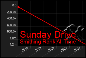 Total Graph of Sunday Drive