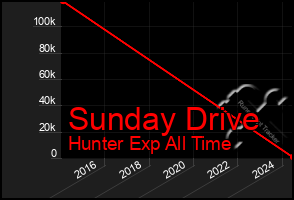 Total Graph of Sunday Drive