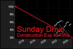 Total Graph of Sunday Drive