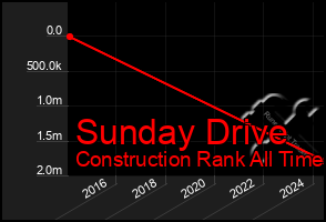 Total Graph of Sunday Drive