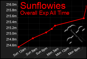 Total Graph of Sunflowies