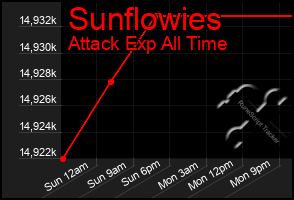 Total Graph of Sunflowies