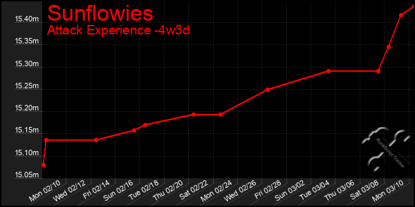 Last 31 Days Graph of Sunflowies