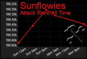 Total Graph of Sunflowies