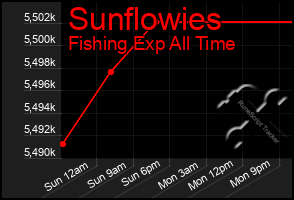 Total Graph of Sunflowies