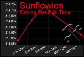 Total Graph of Sunflowies