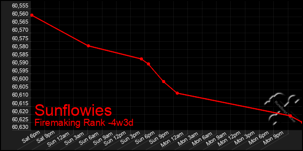 Last 31 Days Graph of Sunflowies