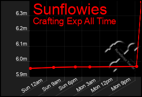 Total Graph of Sunflowies