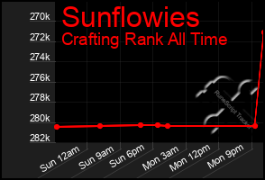 Total Graph of Sunflowies