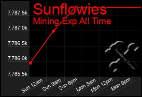 Total Graph of Sunflowies