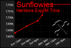 Total Graph of Sunflowies