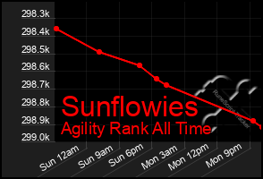 Total Graph of Sunflowies