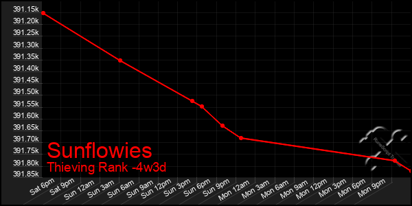 Last 31 Days Graph of Sunflowies