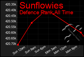 Total Graph of Sunflowies