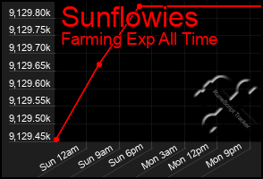 Total Graph of Sunflowies