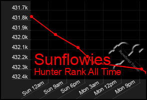 Total Graph of Sunflowies