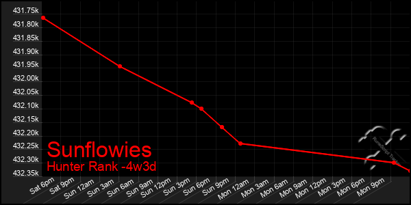 Last 31 Days Graph of Sunflowies