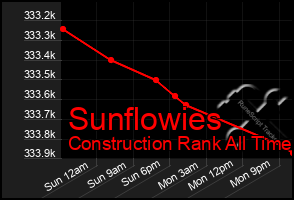 Total Graph of Sunflowies