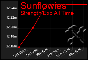 Total Graph of Sunflowies