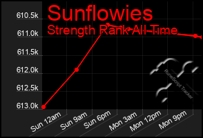 Total Graph of Sunflowies