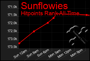 Total Graph of Sunflowies