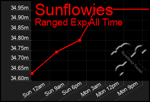 Total Graph of Sunflowies