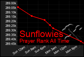 Total Graph of Sunflowies