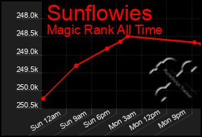 Total Graph of Sunflowies