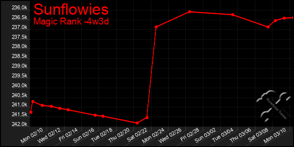 Last 31 Days Graph of Sunflowies