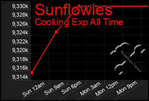 Total Graph of Sunflowies