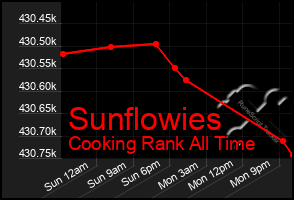 Total Graph of Sunflowies