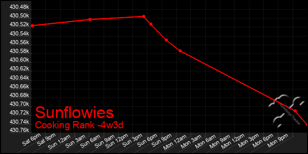 Last 31 Days Graph of Sunflowies