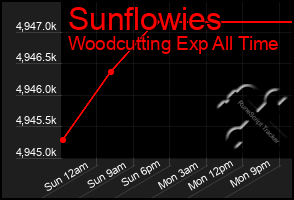 Total Graph of Sunflowies