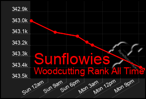 Total Graph of Sunflowies