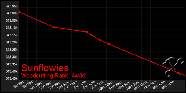 Last 31 Days Graph of Sunflowies